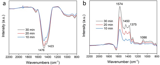 In-situ infrared spectroscopy of a) ZnO and b) Cu-ZnO