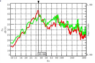Noise levels at the driver’s right ear and the right ear of the rear passenger:  — driver’s right ear; — right rear inner ear