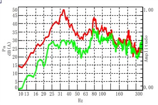 Test results on different road surfaces:  — rough cement pavement,  — smooth asphalt pavement