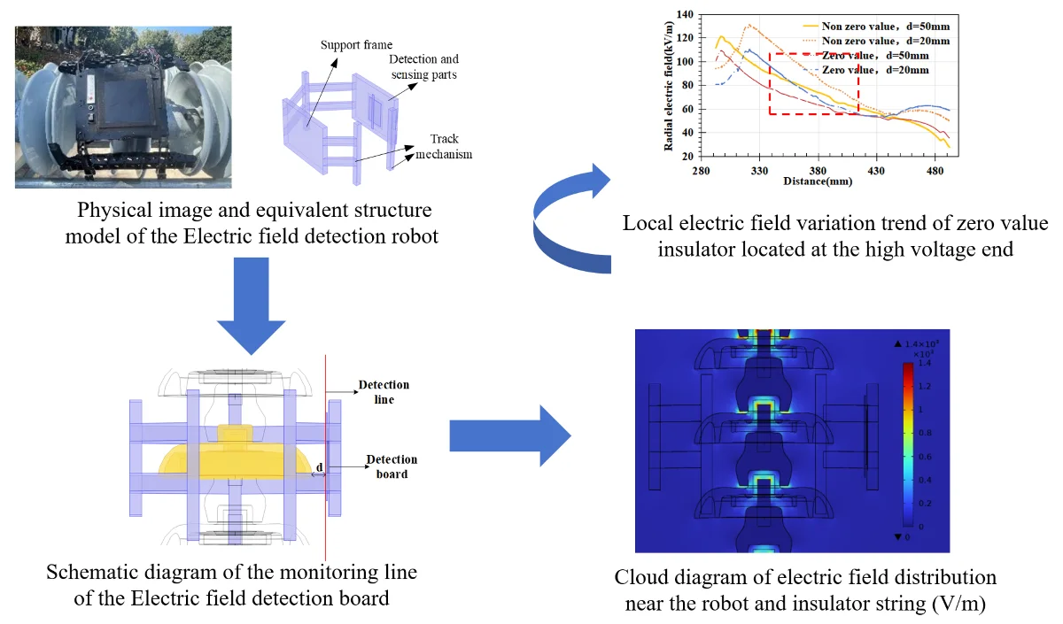 The influence of robots on the spatial electric field measurement for zero value insulator recognition