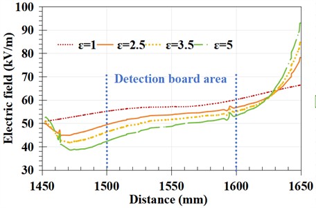 Electric field distribution of the fiber-optic electric field detection board surface