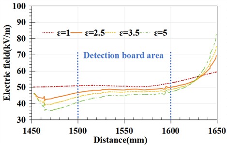 Electric field distribution of the fiber-optic electric field detection board surface
