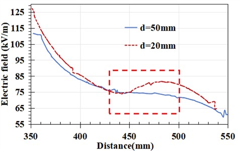 Electric field distribution of the board surface under different robot size