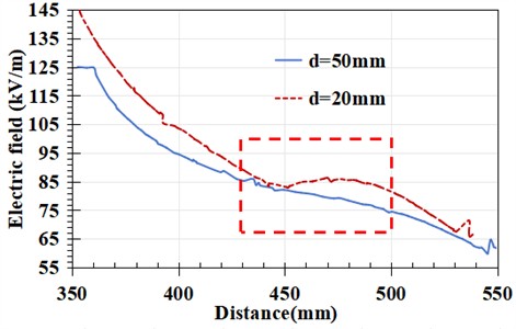 Electric field distribution of the board surface under different robot size