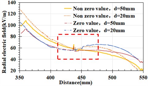 Local electric field variation trend of zero value insulator located at the high voltage end