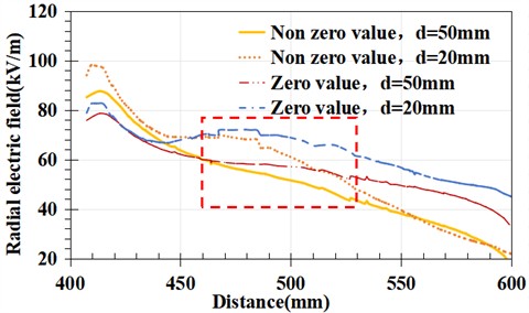 Local electric field variation trend of zero value insulator located at the high voltage end