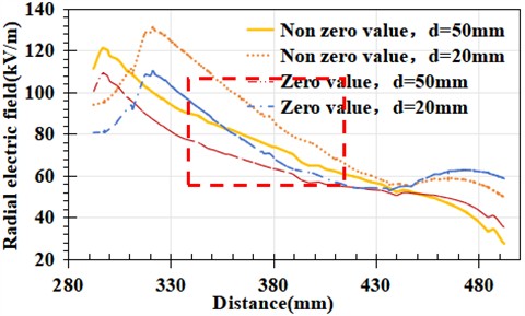Local electric field variation trend of zero value insulator located at the high voltage end