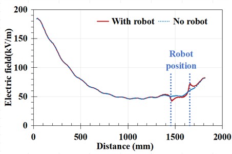 Overall electric field distribution comparison of the insulator string