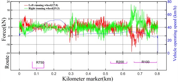 Vertical force of running wheel under AW0 load (1-position frame)