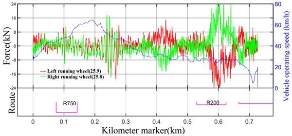 Vertical force of running wheel under AW3 load (1-position frame)