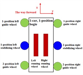 Wheel arrangement form