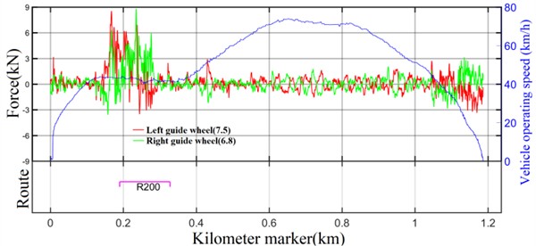 Lateral force of stabilizing wheel under AW3 load (1-position frame)