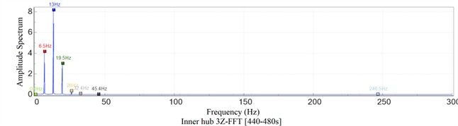 Dynamic stress spectrum analysis of hub under AW3 load