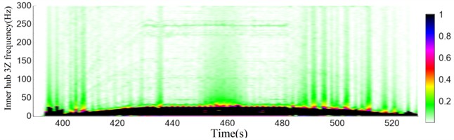 Dynamic stress spectrum analysis of hub under AW3 load