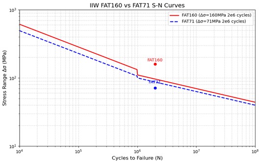 S-N curve
