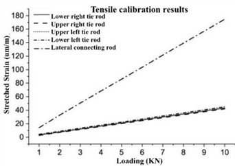 Rod calibration results