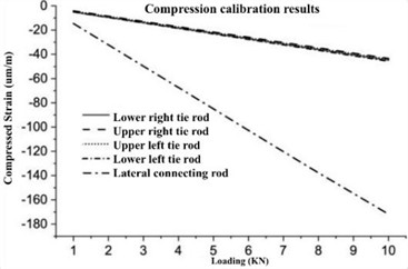 Rod calibration results