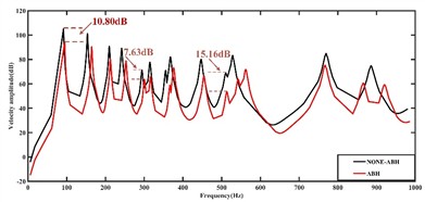 Vibration response results