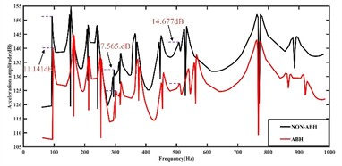Vibration response results