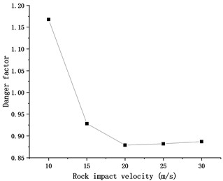 Variations of danger factor with rock impact velocity