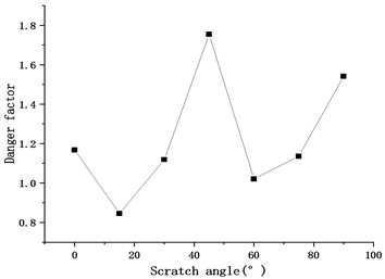 Variations of danger factor  with rock scratch angle