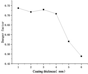 Variations of danger factor  with coating thickness