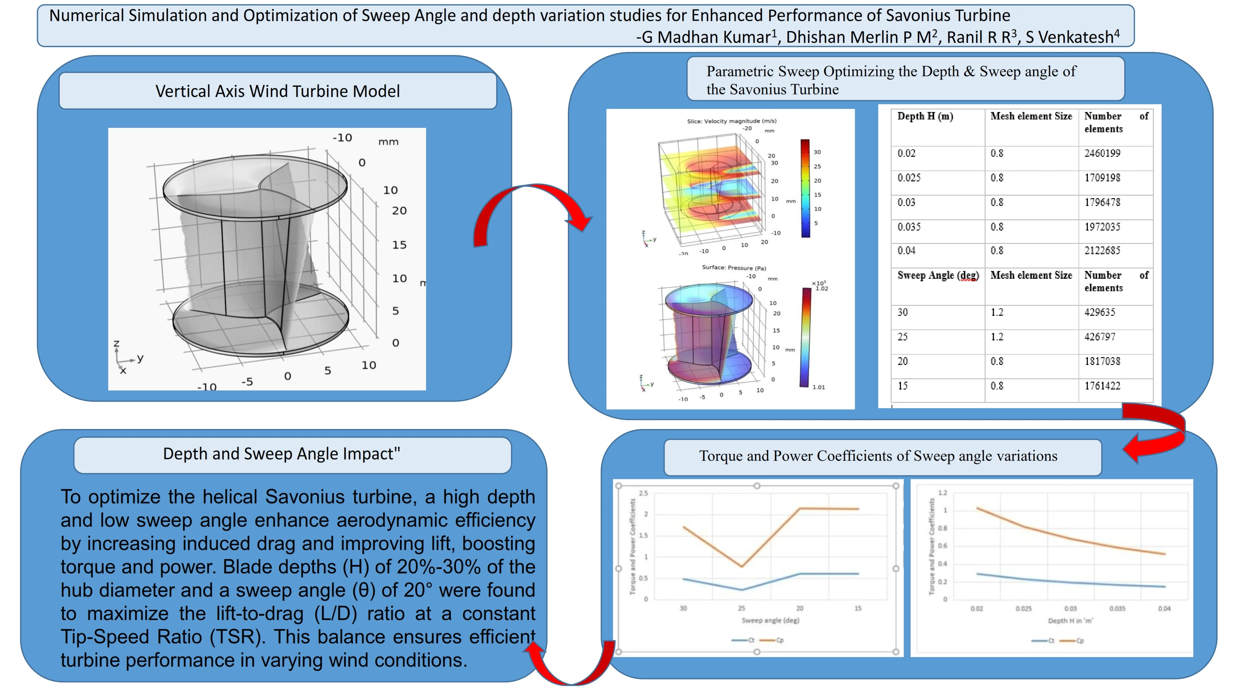 Numerical simulation and optimization of sweep angle and depth variation studies for enhanced performance of savonius turbine