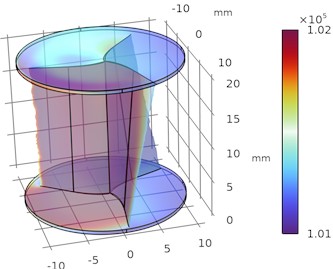 Illustrates the pressure drop and pressure rise in Helical sweep angle