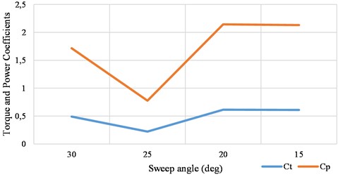 Torque and power coefficients of sweep angle variations