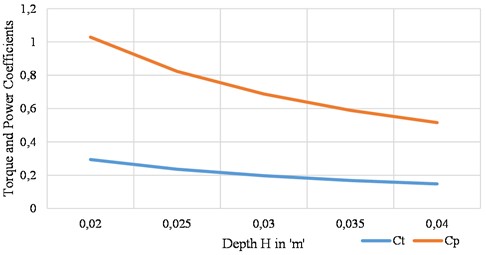 Torque and power coefficients of depth H variations