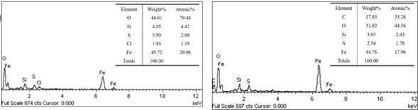 Results of energy spectrum analysis of corrosion products on the inner surface of perforated corrosion pit