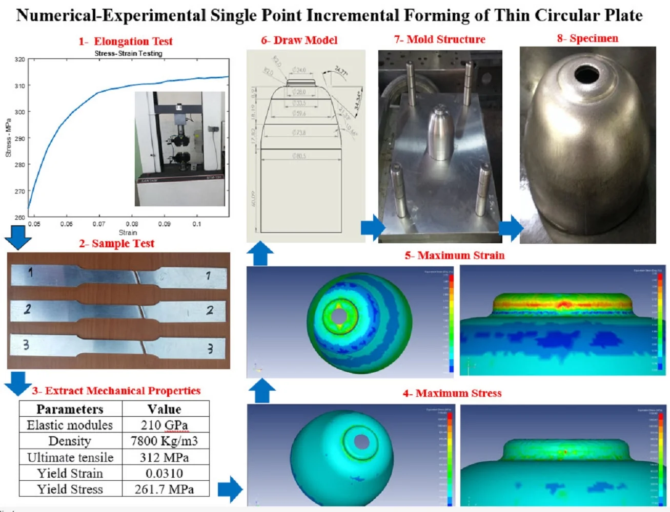 Numerical-experimental single point incremental forming of thin circular plate