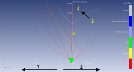 Elongation and compression of different points, a) top face,  b) 1 – failure, 2 – FLC, 3 – safe, 4 – tension-compression, 5 – tension-tension