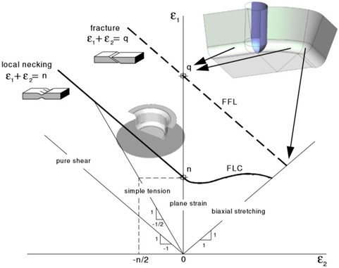 A view of the FLC position in SPIF compared to deep drawing methods [40]