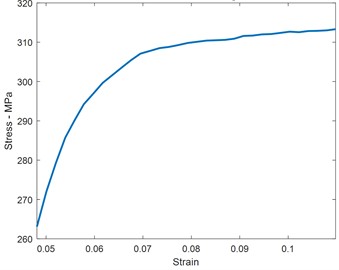 Elongation test of sample and results