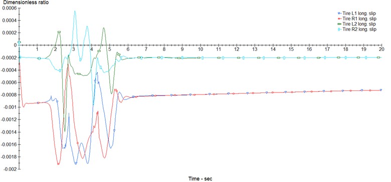 Car in opened loop model: a) slip tyers, b) automobile handling, c) longitudinal force of tyers