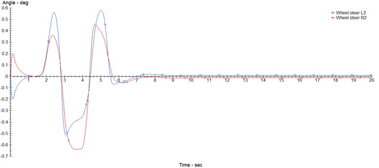 Car in opened loop model: a) slip tyers, b) automobile handling, c) longitudinal force of tyers