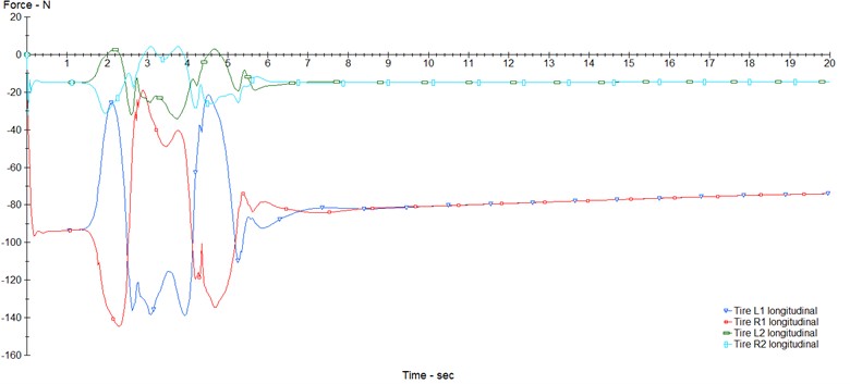 Car in opened loop model: a) slip tyers, b) automobile handling, c) longitudinal force of tyers