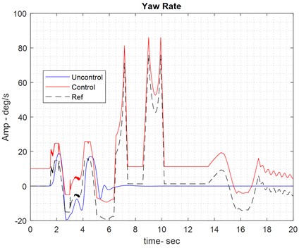 Results of handling control on dry road