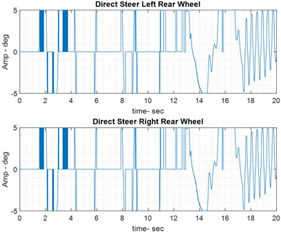 Results of handling control on dry road