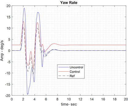 Results of braking control on dry road