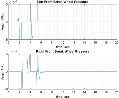 Results of braking control on dry road