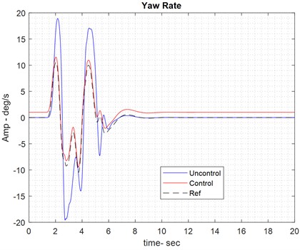 Results of integrated control on dry road