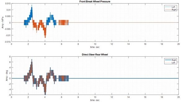 Results of integrated control on dry road