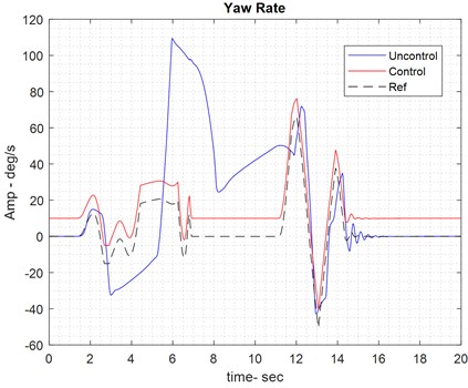 Results of handling control on wet road