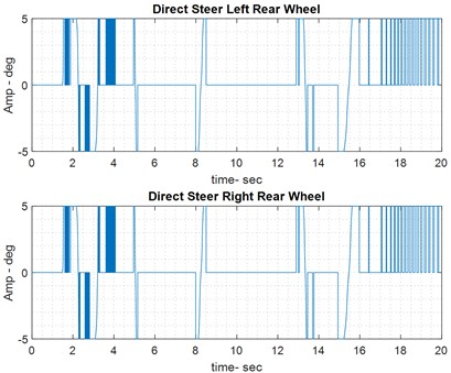 Results of handling control on wet road