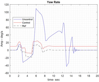 Results of braking control on wet road