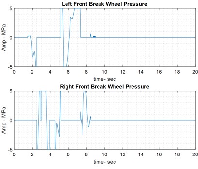 Results of braking control on wet road