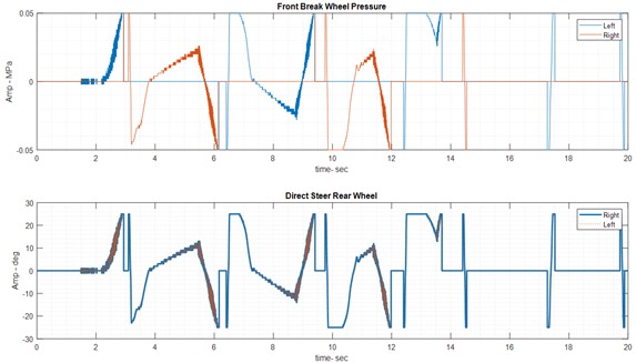 Results of integrated control on wet road