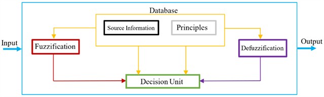 Block diagram of fuzzy processing